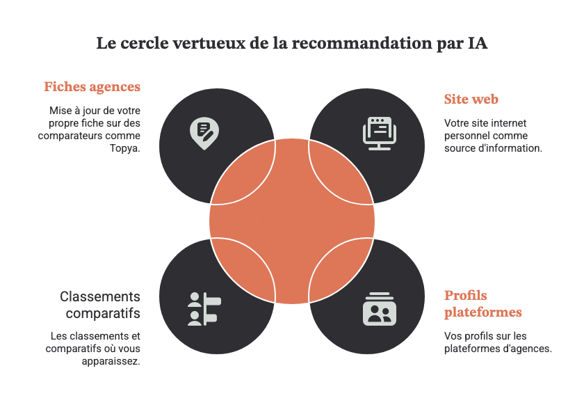 Le cercle vertueux de la recommandation par les IA