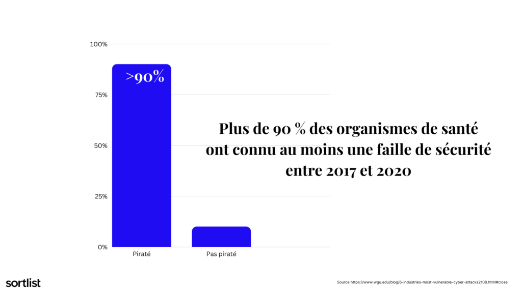 plus de 90 % des organismes de santé ont subi au moins une brèche entre 2017 et 2020.