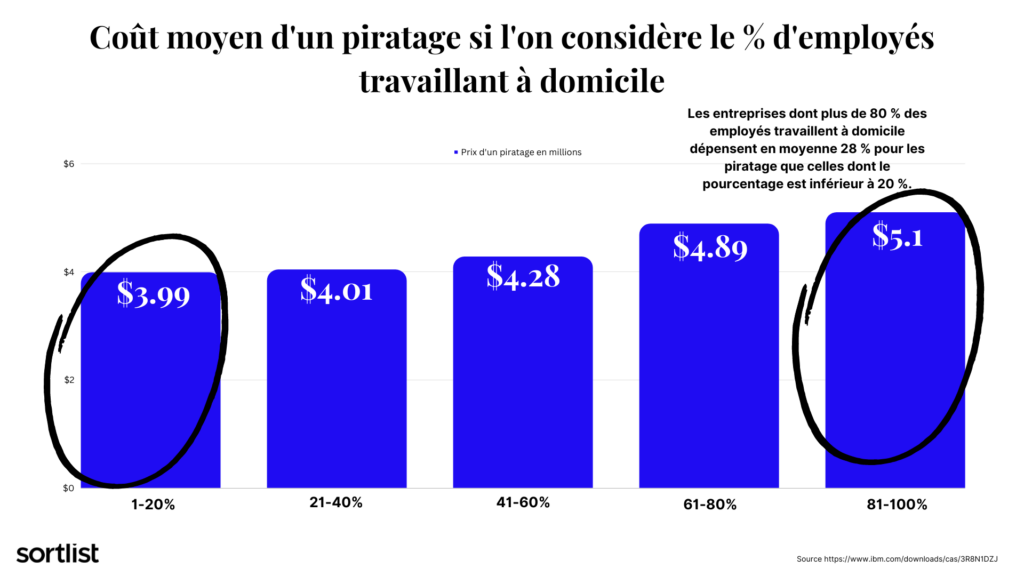 coût moyen d'une violation des données en fonction du pourcentage d'employés travaillant à domicile 