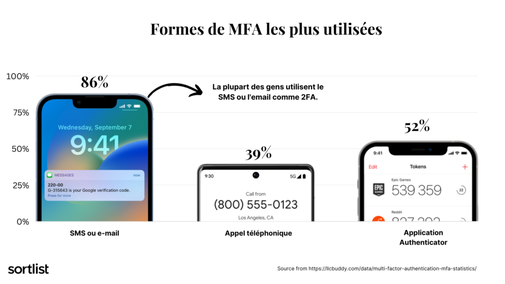 les formes les plus utilisées de MFA