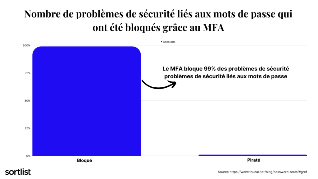 MFA bloque 99 % des problèmes de sécurité liés aux mots de passe.
