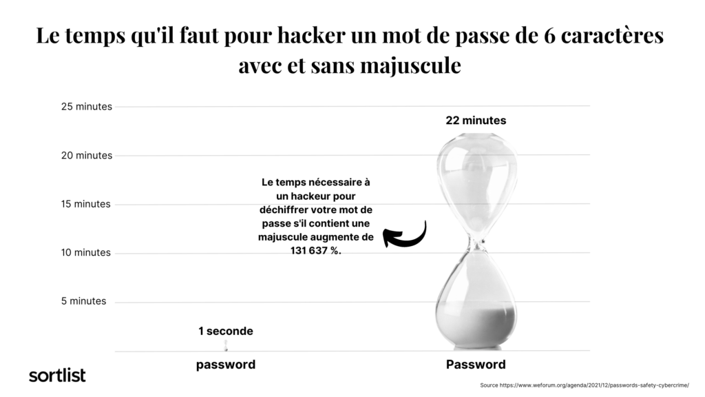 le temps qu'il faut pour pirater un mot de passe de 6 caractères avec une majuscule