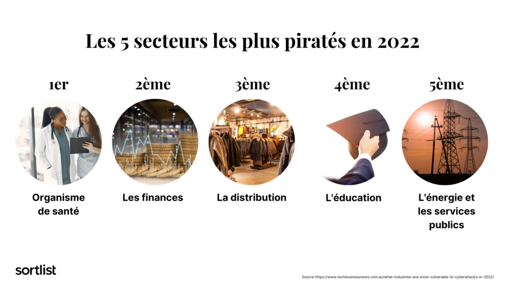 top 5 des industries les plus piratées