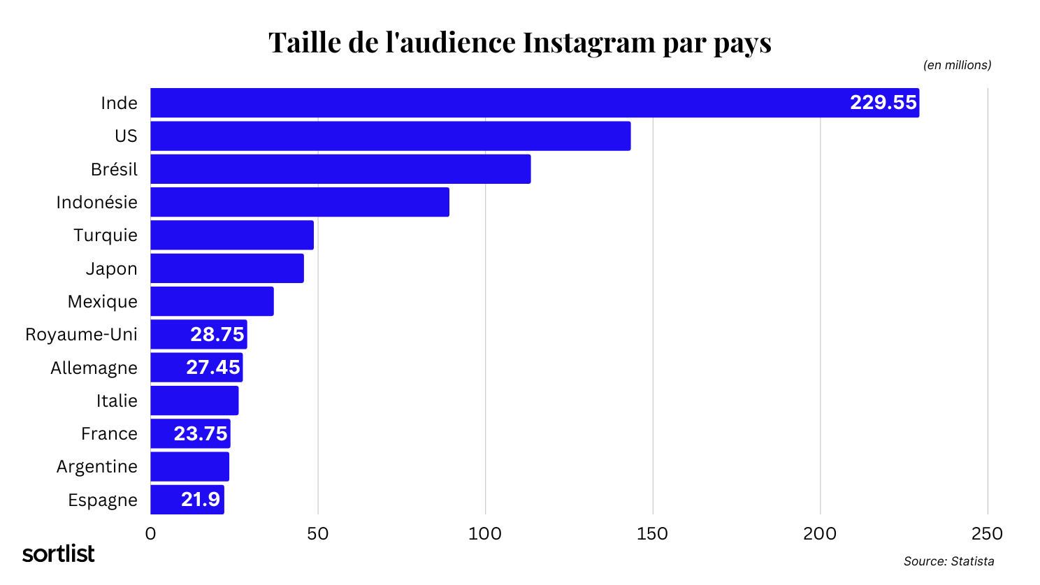 Taille de l'audience Instagram par pays