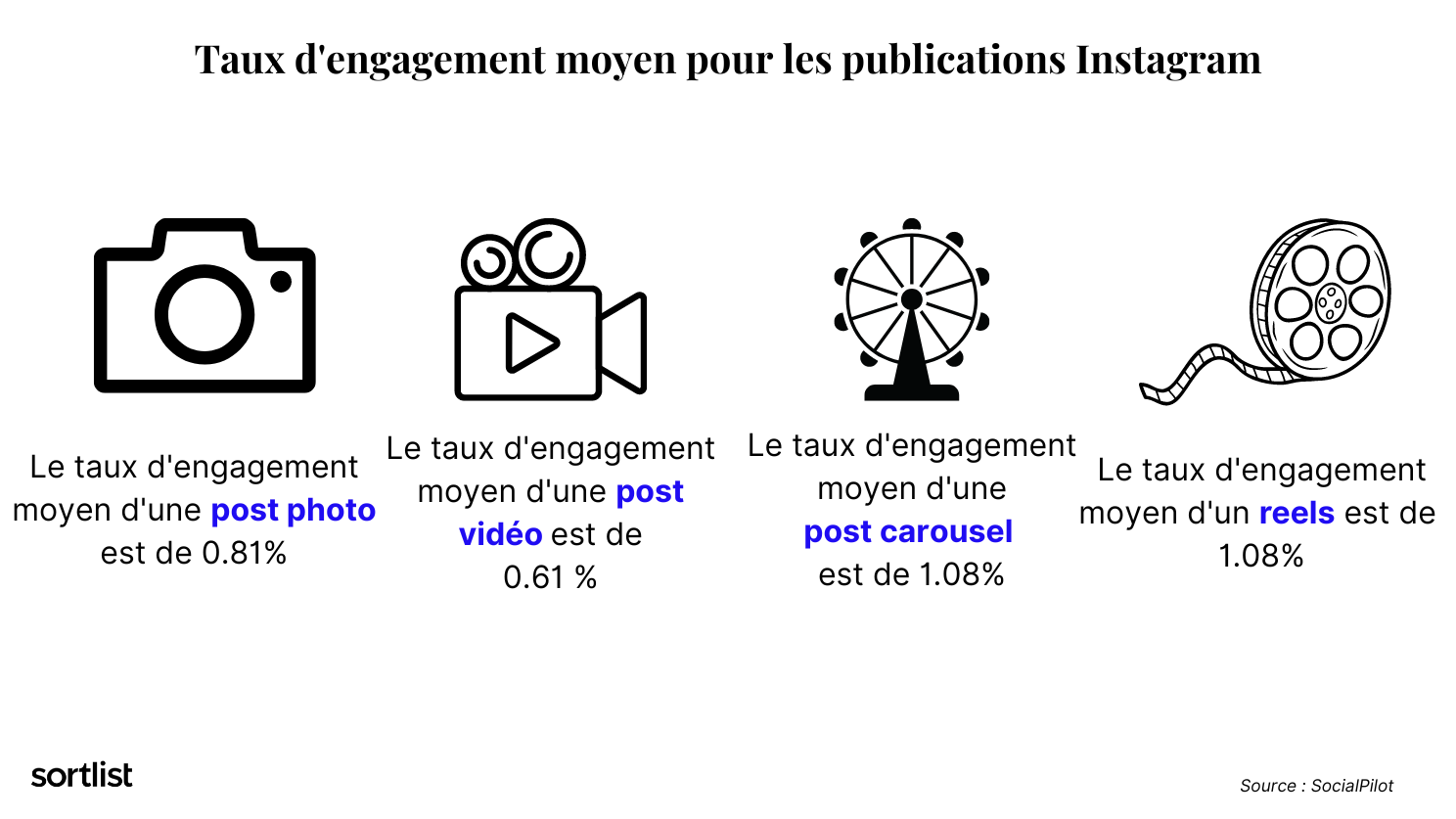Taux d'engagement moyen pour les posts Instagram