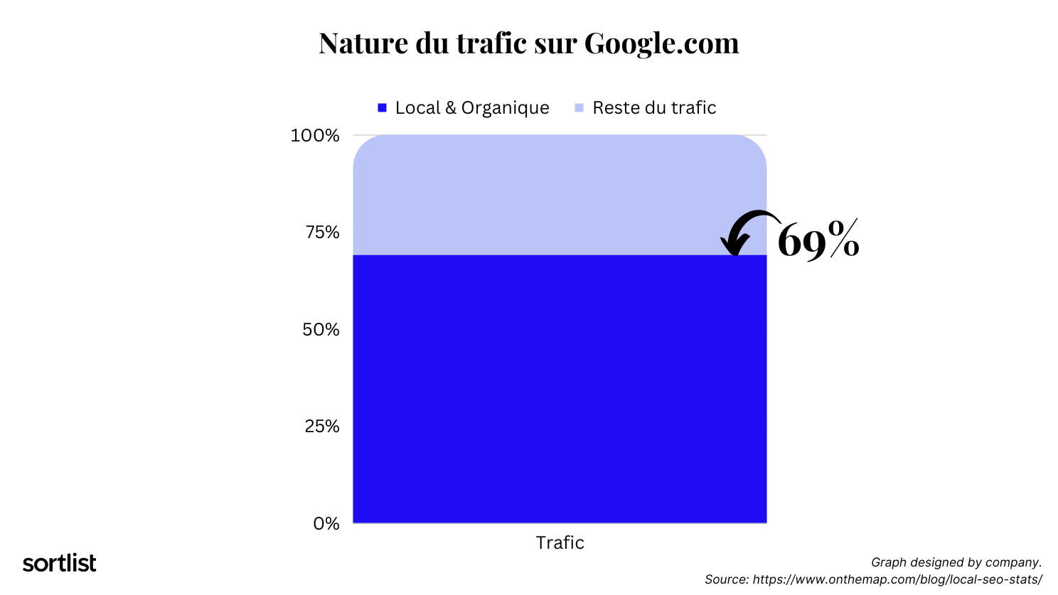 Nature du trafic Google