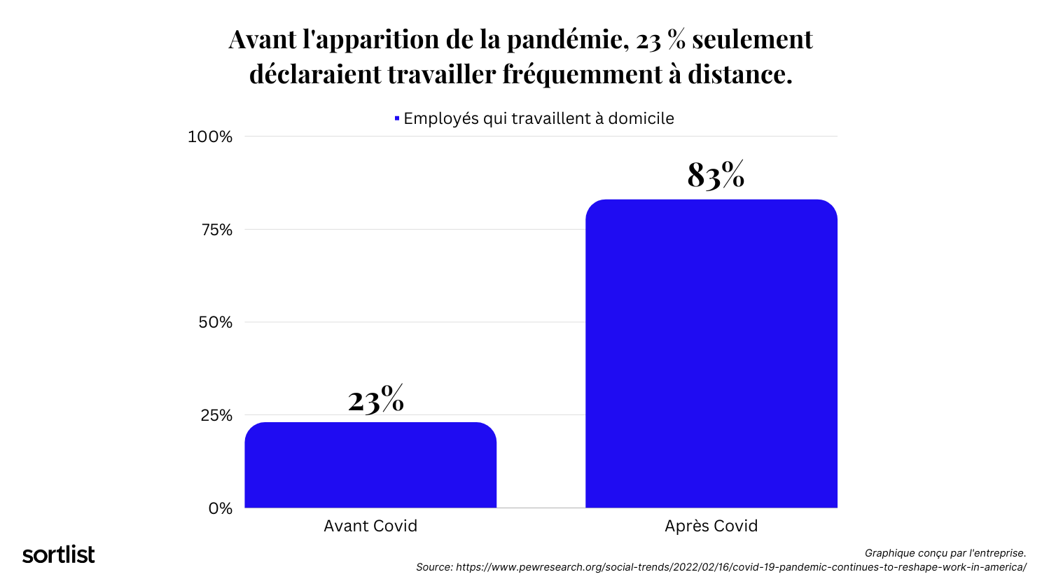 Chiffres sur le télétravail avant et après la Covid