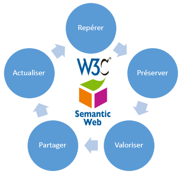 Web sémantique | Sortlist Blog