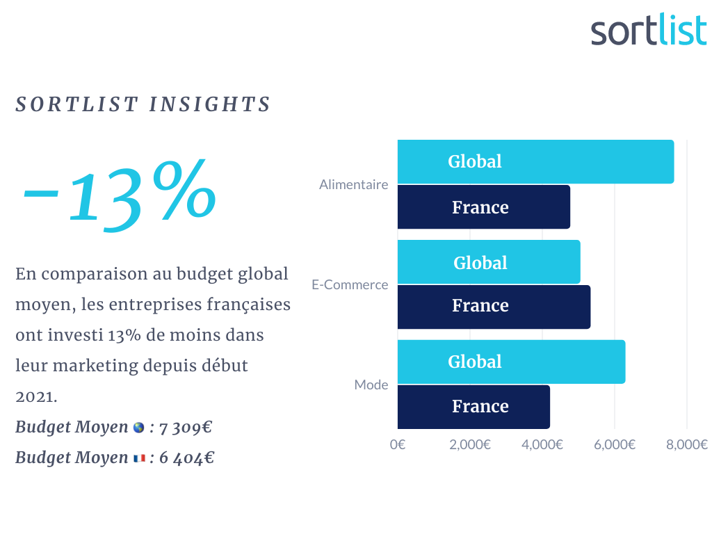 Budgets Marketing France
