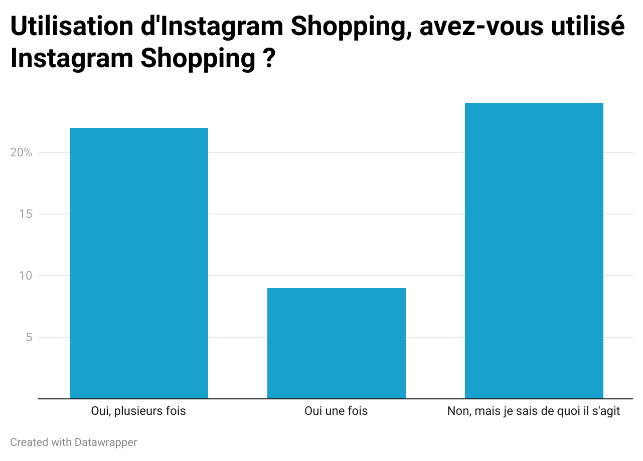 Utilisation Instagram Shopping
