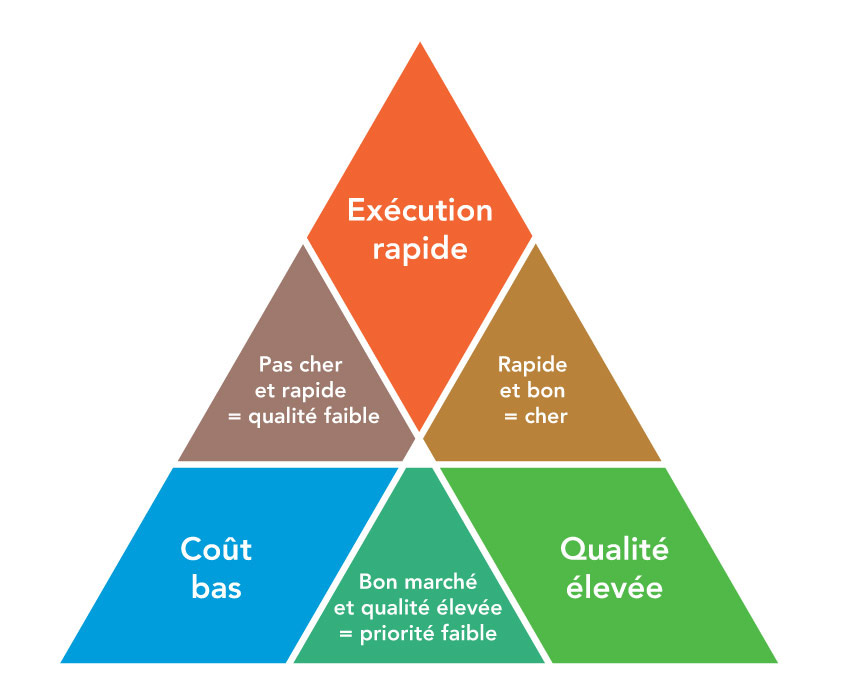 triangle qualité, coût et délais | Sortlist Blog