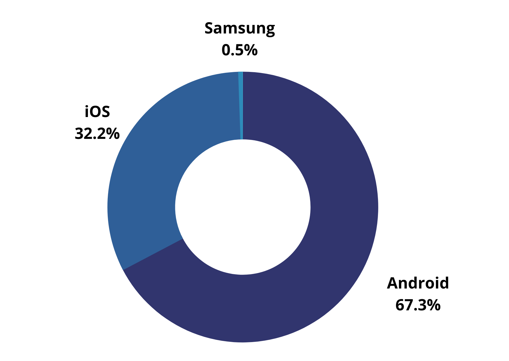 Statistiques de l'utilisation android vs iOS