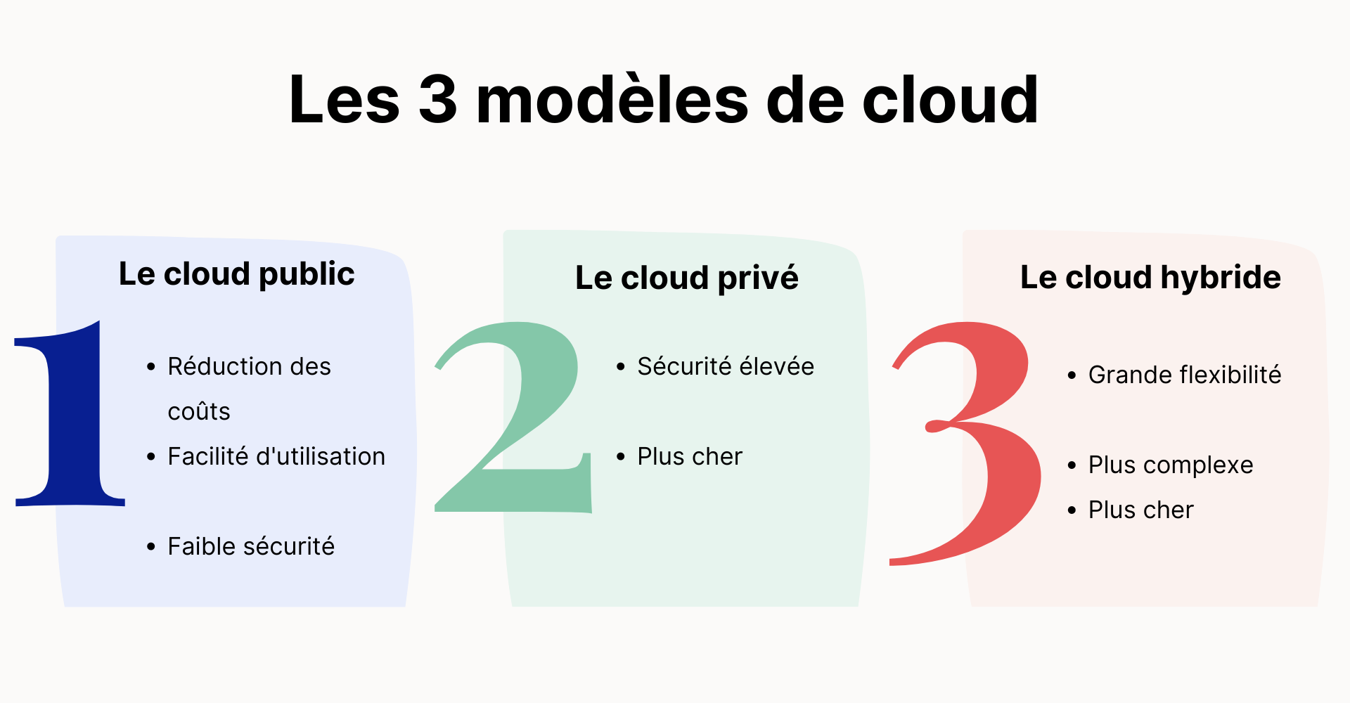 les 3 modèles de cloud