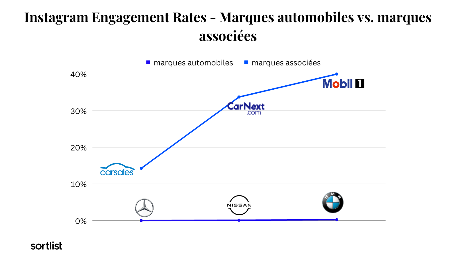 Instagram Engagement Rate: marques automobiles vs. marques associées