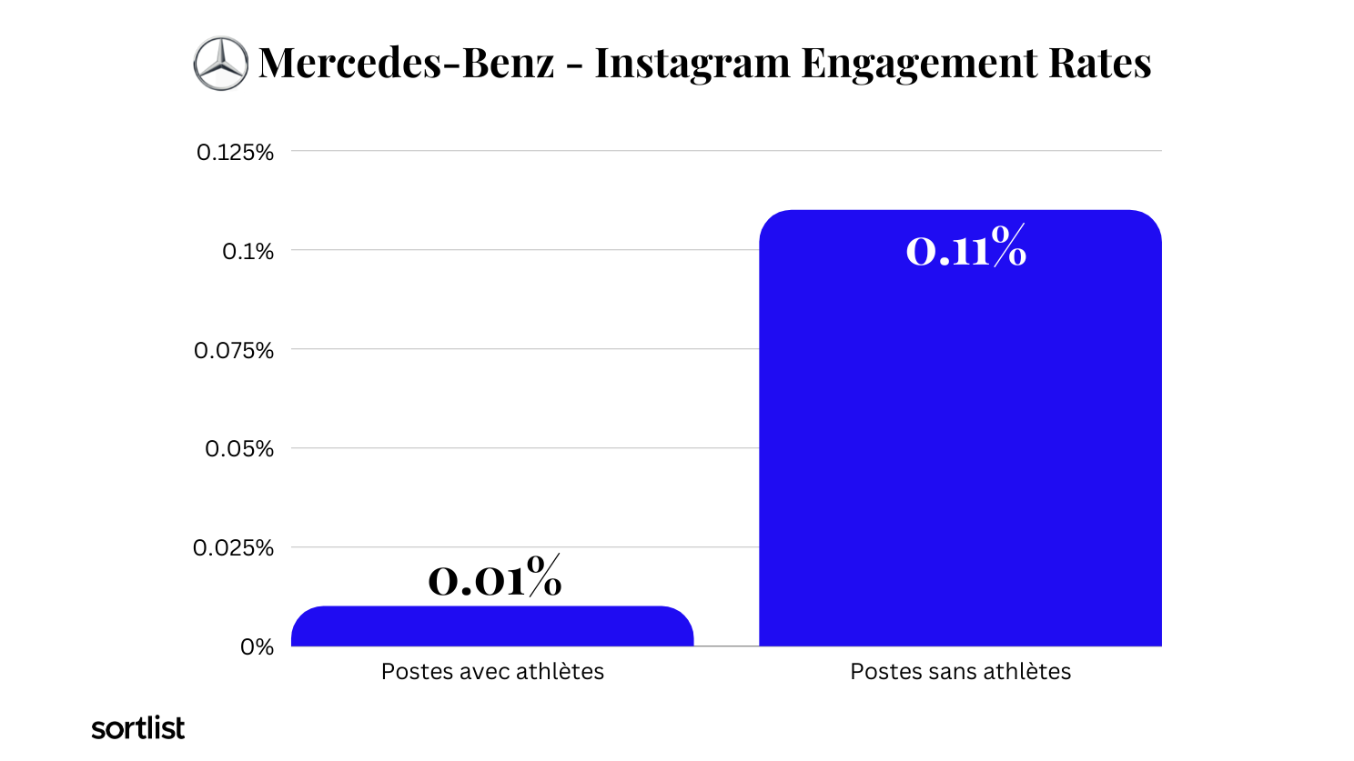 Mercedes-Benz: Instagram Engagement Rate