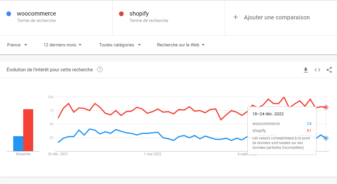 Analyse WooCommerce et Shopify sur Google Trends