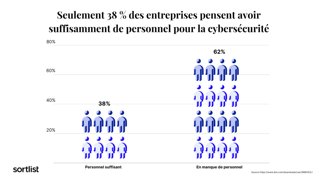 seulement 38 % des entreprises estiment avoir suffisamment d'employés pour la cybersécurité
