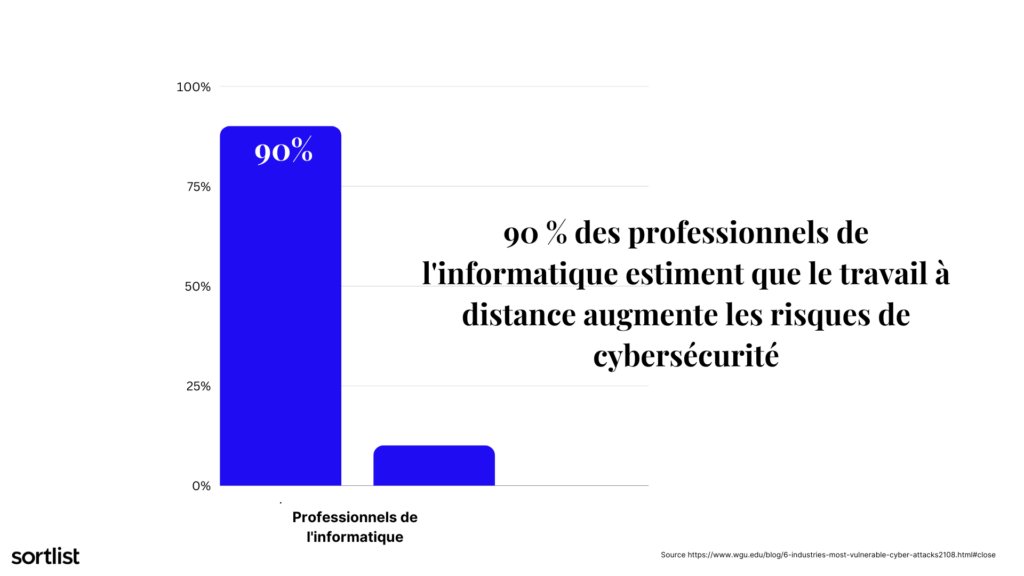 90 % des professionnels de l'informatique estiment que le travail à distance augmente les risques de cybersécurité.