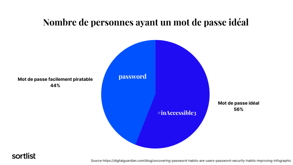 seulement 56% des gens ont le mot de passe parfait